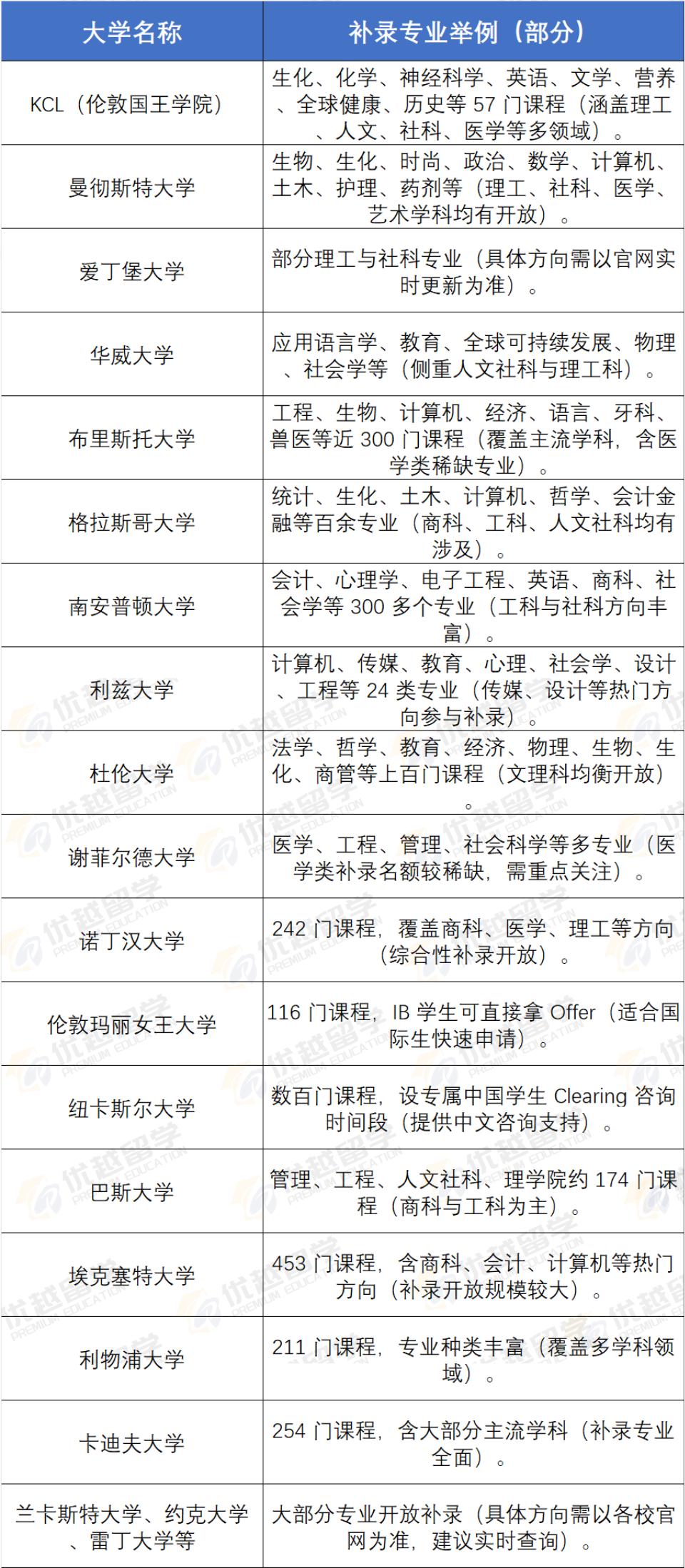 英国大学补录