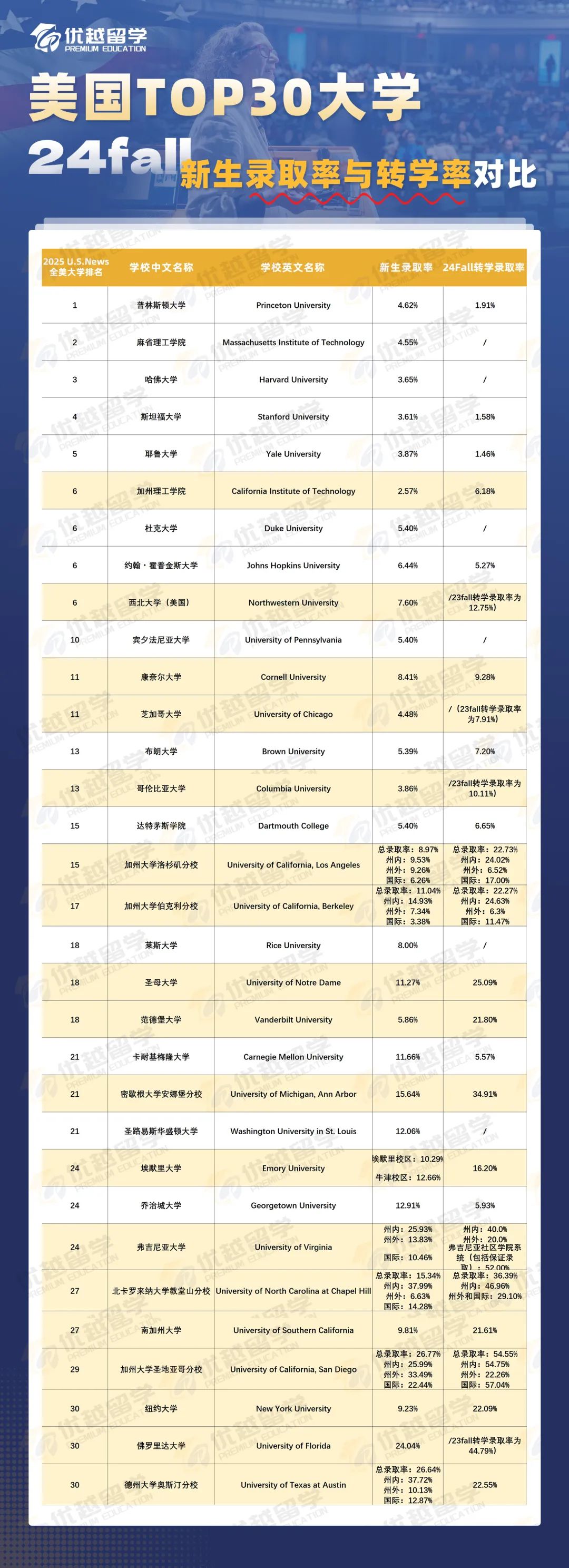 美国大学录取率.jpg