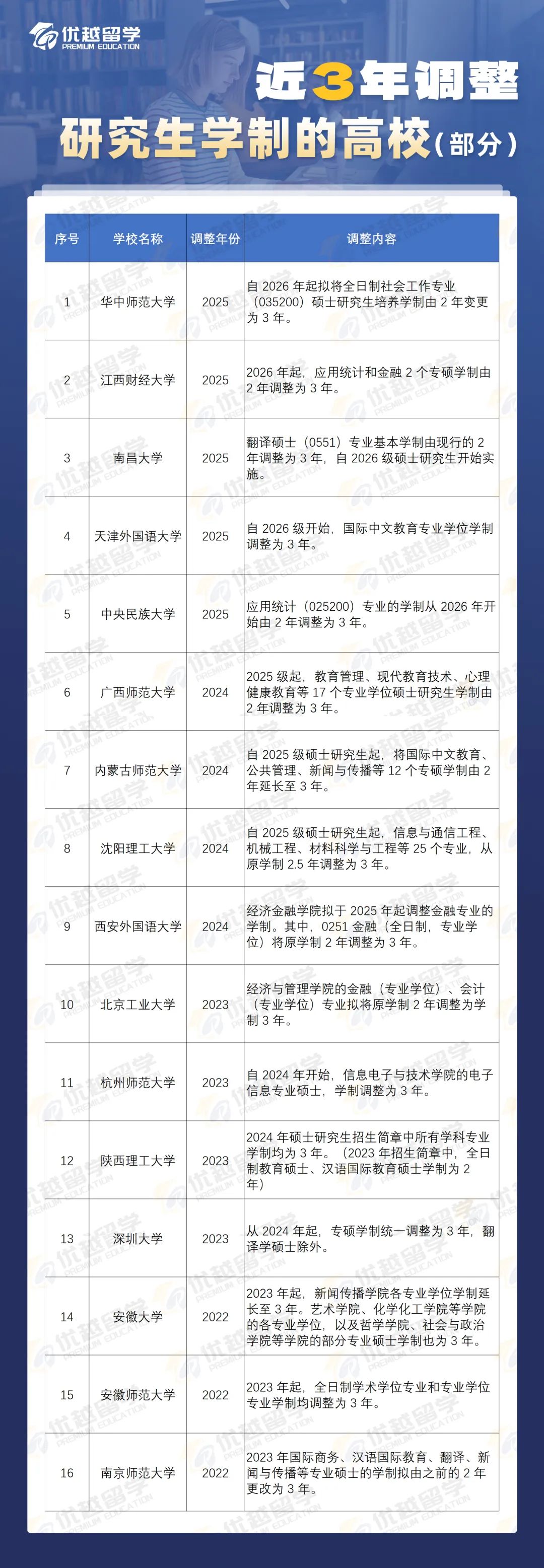 研究生学制.jpg